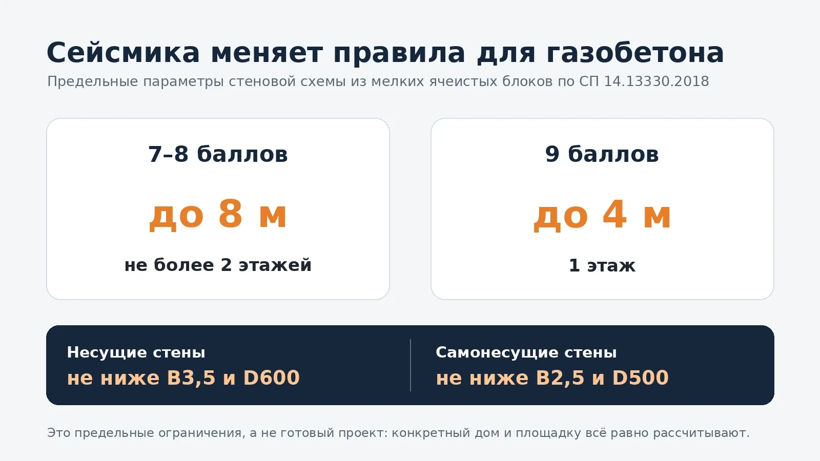Ключевые ограничения для газобетонных стен на сейсмических площадках