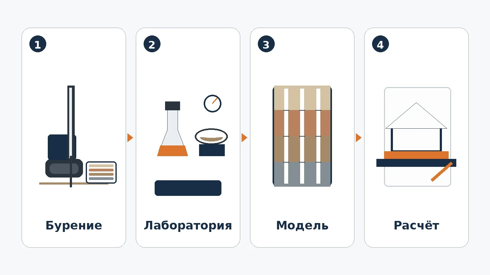 От бурения и лабораторных исследований к модели грунтов и расчёту фундамента