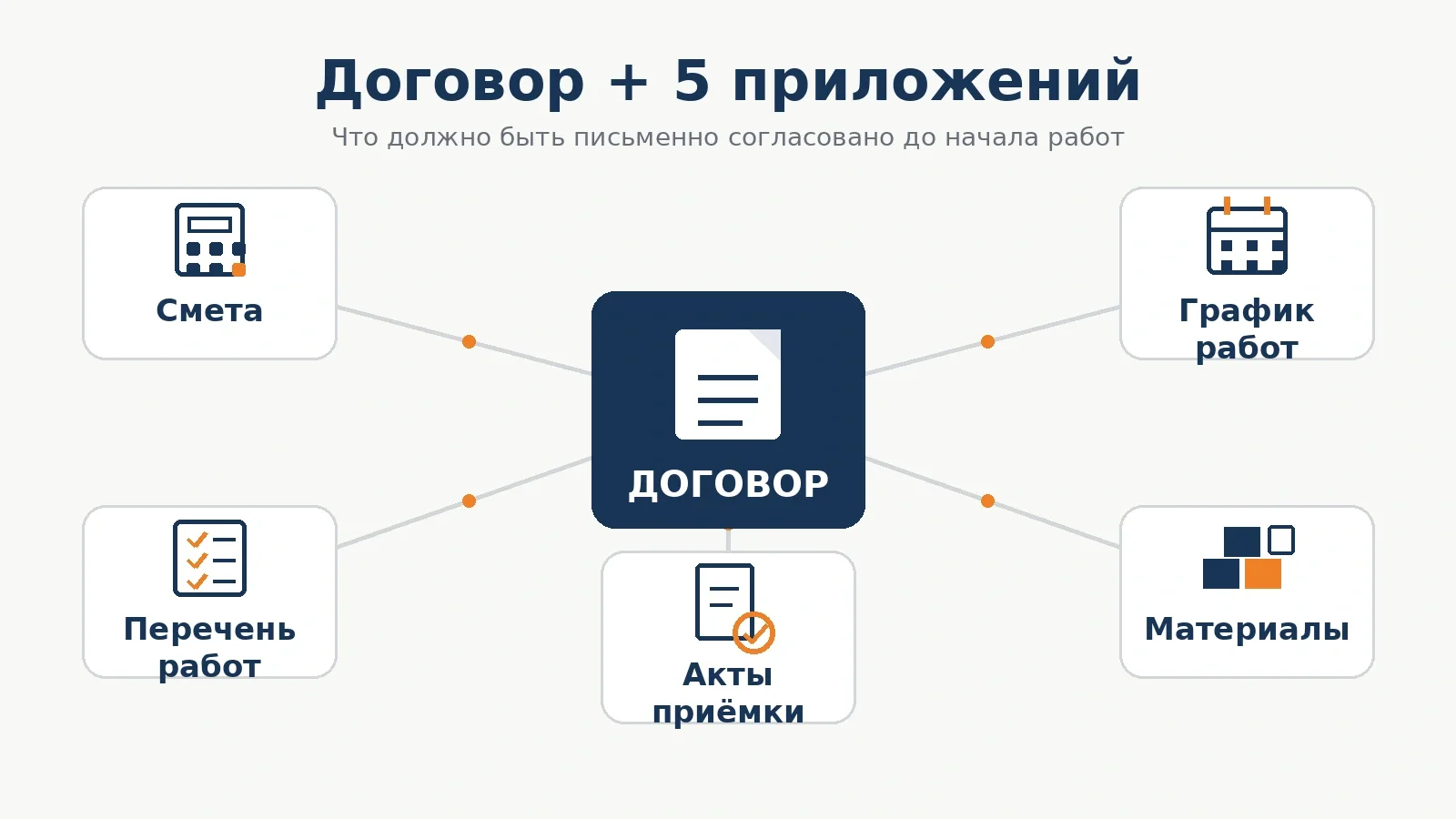 Договор и пять ключевых приложений: смета, перечень работ, график, материалы и акты приёмки