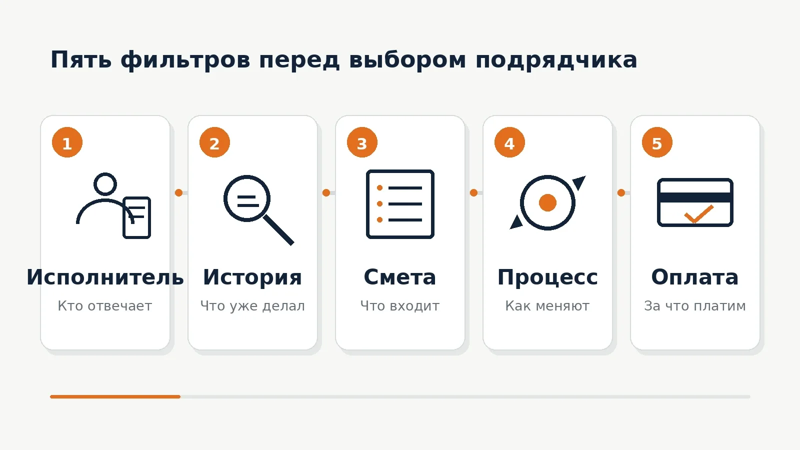 Пять фильтров проверки подрядчика: исполнитель, история, смета, процесс и оплата
