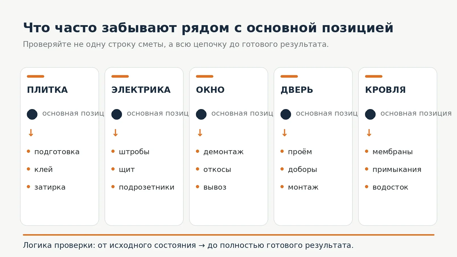 Примеры основных позиций сметы и расходов, которые часто остаются рядом с ними