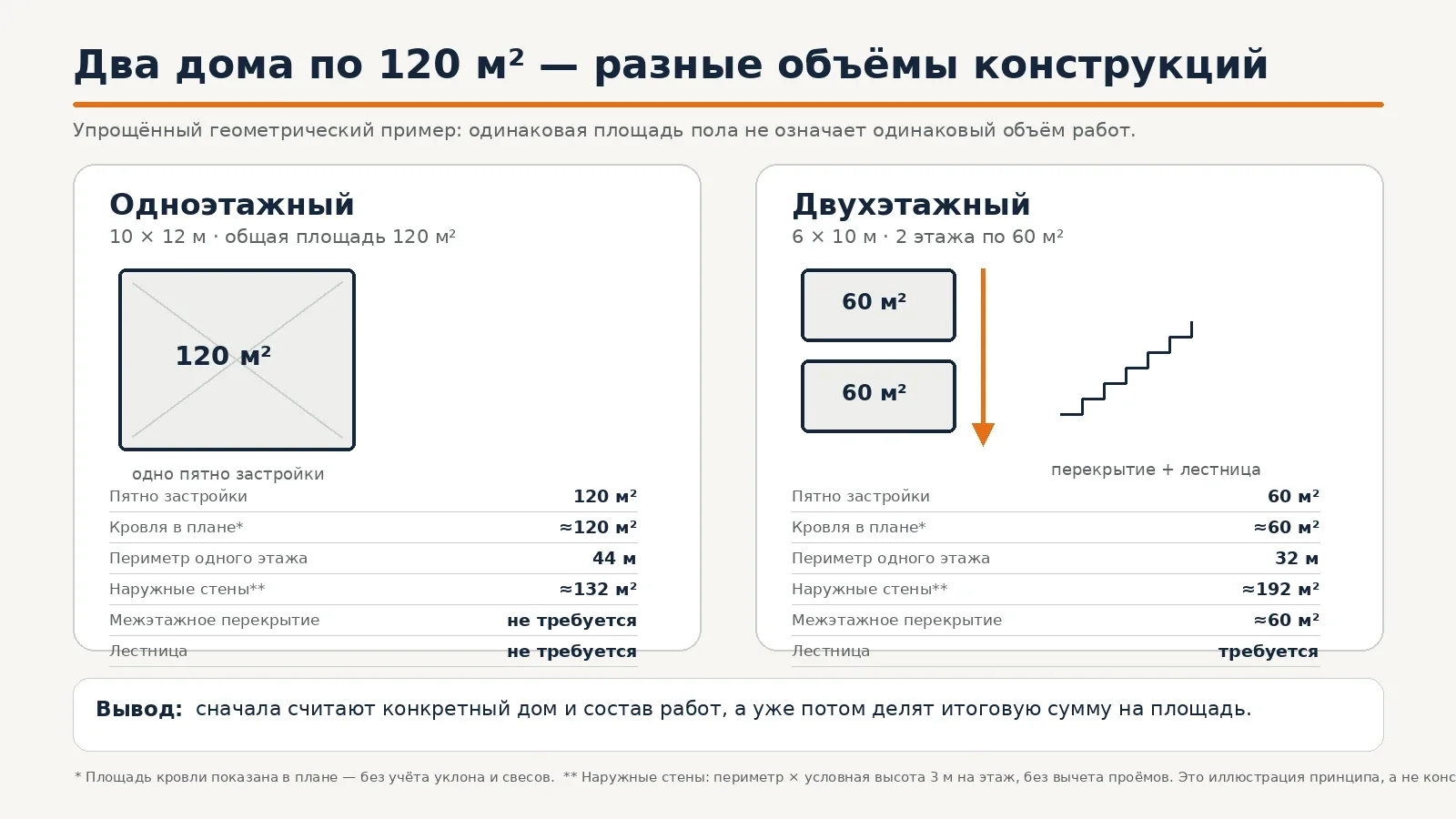 Сравнение одноэтажного и двухэтажного домов по 120 м² по пятну застройки, кровле, наружным стенам и перекрытиям